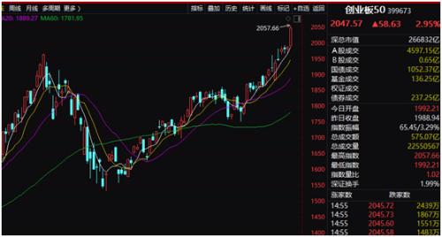 牛市开启？创业板率先拿下4年新高、行情龙头券商也发动 需要警惕什么？