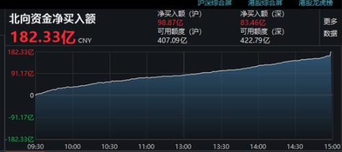 A股沸腾：北上资金爆买180亿 创业板创四年新高