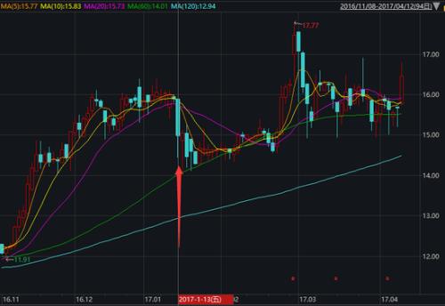 牛散砸1000多万操纵股票：获利24万 被罚30万