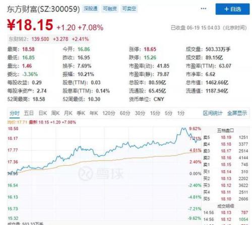 A股沸腾：北上资金爆买180亿 创业板创四年新高