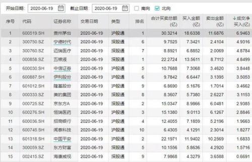 北上资金爆买180亿 创业板创四年新高