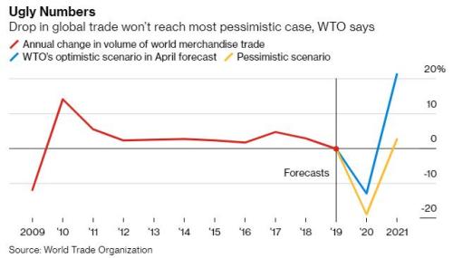 WTO：今年上半年全球贸易跌幅虽创历来之最 但已躲过最糟局面
