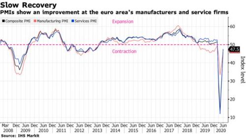欧元区6月份经济下行明显放缓 向复苏之路又迈出了一步