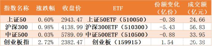 节前百亿大甩卖！股指涨不停资金跑不赢 主力借ETF狂抛5G、芯片半导体35亿元