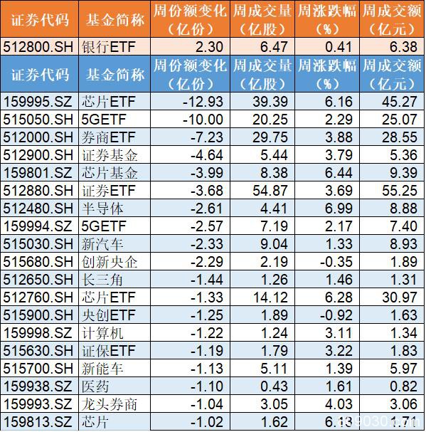 节前百亿大甩卖！股指涨不停资金跑不赢 主力借ETF狂抛5G、芯片半导体35亿元