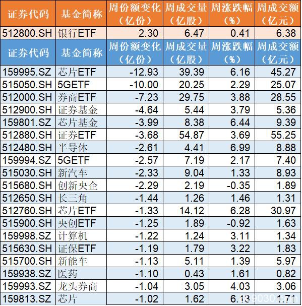 节前百亿大甩卖！股指涨不停资金跑不赢 主力借ETF狂抛5G、芯片半导体35亿元