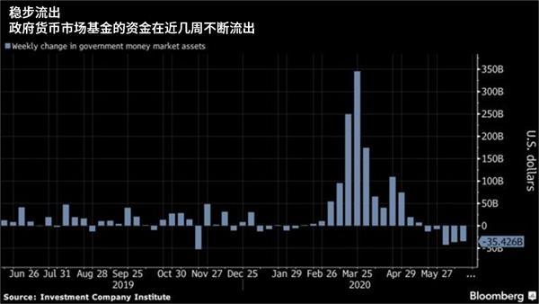 因美联储的刺激措施 第三季度融资市场或表现黯淡 