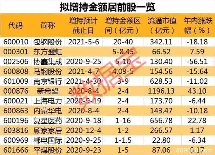 A股回购50强名单出炉：百亿级回购来袭 最壕大股东砸40亿