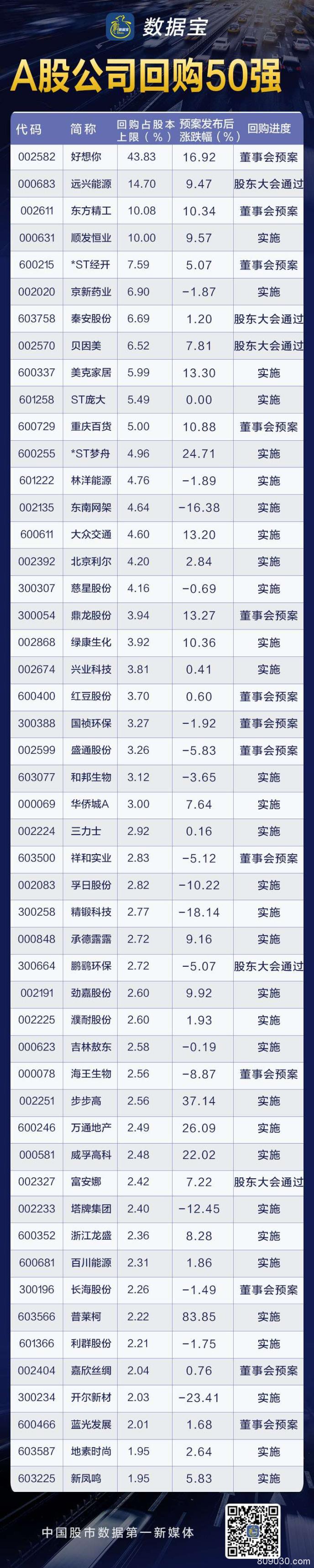 A股回购50强名单出炉：百亿级回购来袭 最壕大股东砸40亿