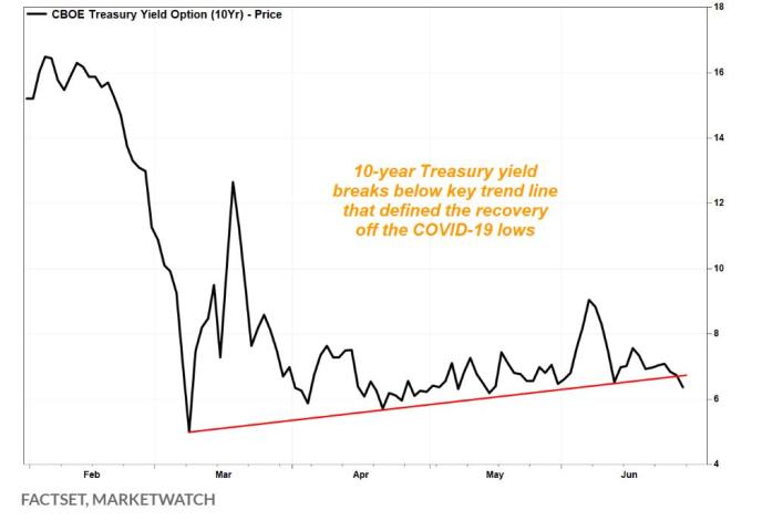 美债收益率触及6周低点 恐为股市崩盘的又一信号
