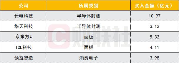 科技股又低调？主力大举买入这些标的 有一股竟被爆买11亿