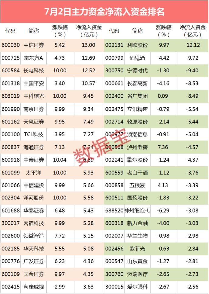 主力资金：警惕！8天5板的牛股有情况 机构外资出逃近10亿