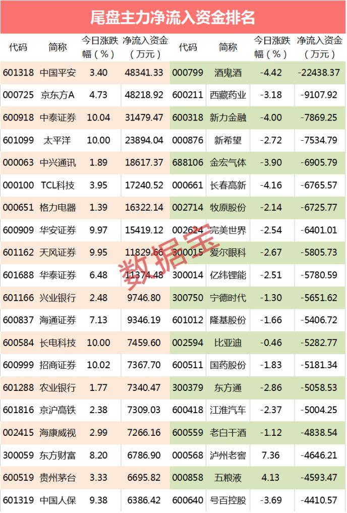 主力资金：警惕！8天5板的牛股有情况 机构外资出逃近10亿