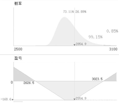 豆粕期权多策略交易为宜