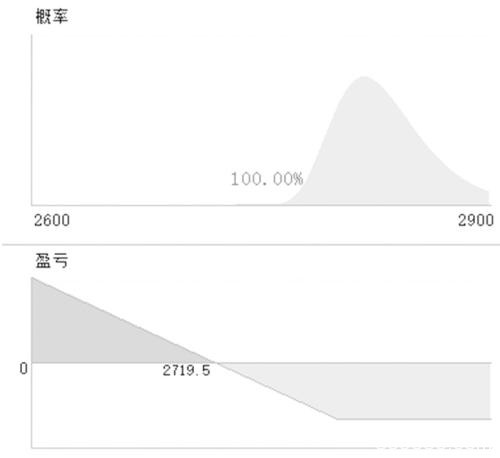 豆粕期权多策略交易为宜