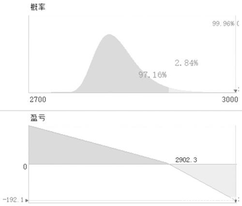 豆粕期权多策略交易为宜