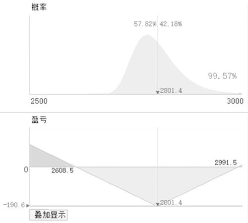 豆粕期权多策略交易为宜