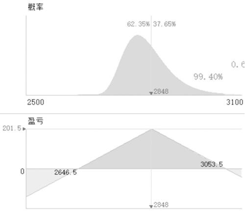 豆粕期权多策略交易为宜