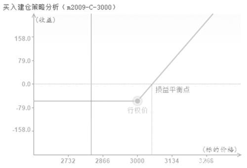 豆粕期权多策略交易为宜