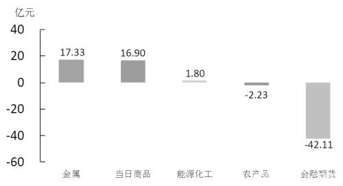 期货市场每日资金变动（5月29日）