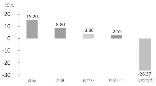 期货市场每日资金变动（5月29日）