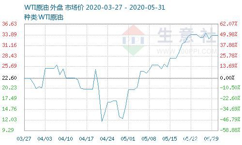 生意社：5月29日国际原油价格上涨