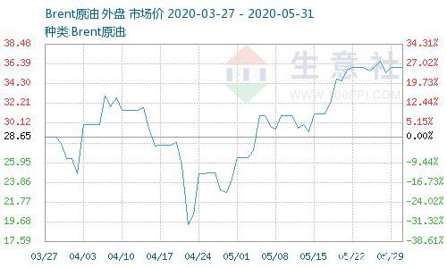 生意社：5月29日国际原油价格上涨