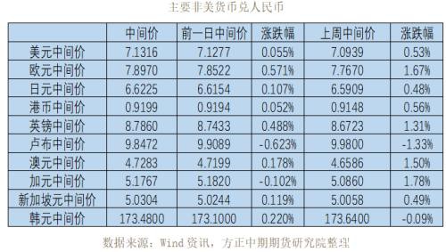 全球宏观经济与大宗商品市场周报