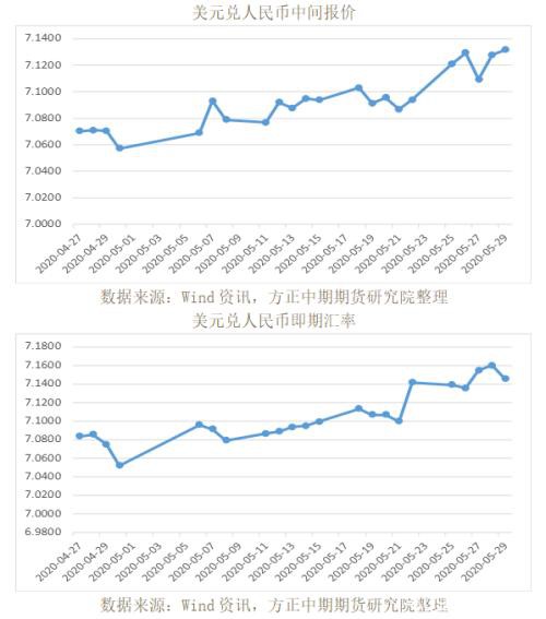 全球宏观经济与大宗商品市场周报