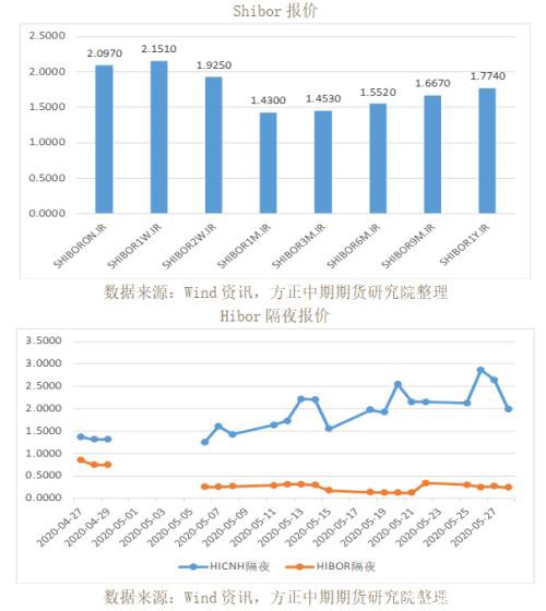 全球宏观经济与大宗商品市场周报