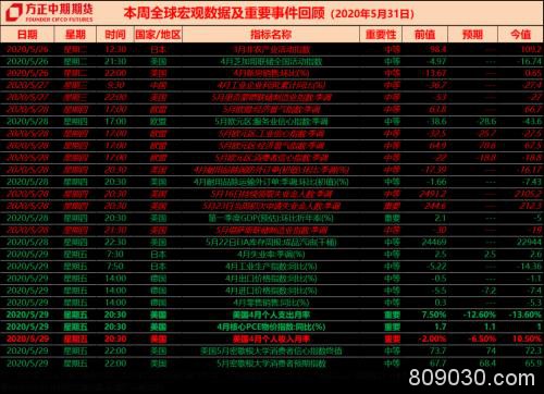 全球宏观经济与大宗商品市场周报