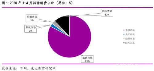 光期能化：下半年沥青需求会超预期吗？