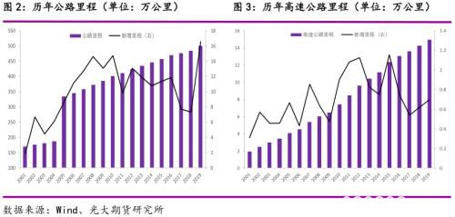 光期能化：下半年沥青需求会超预期吗？