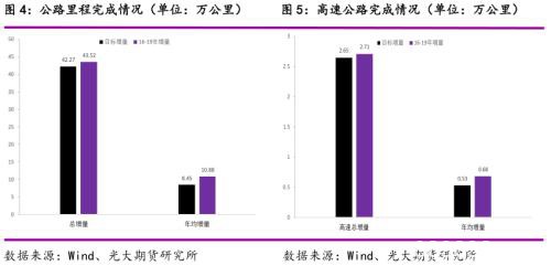 光期能化：下半年沥青需求会超预期吗？