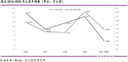 光期能化：下半年沥青需求会超预期吗？