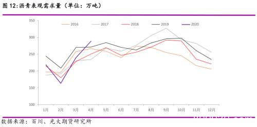 光期能化：下半年沥青需求会超预期吗？