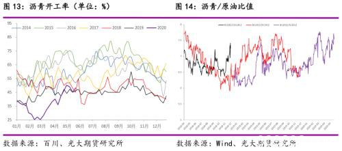 光期能化：下半年沥青需求会超预期吗？