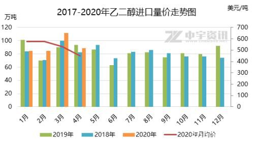 乙二醇进口量维持高位 港口库容紧张延续