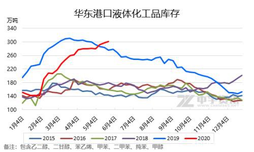 乙二醇进口量维持高位 港口库容紧张延续