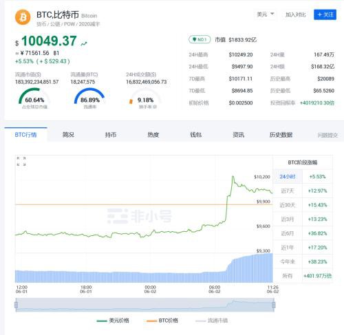 比特币单价又涨破10000美元！这次 近2万人成爆仓受害者