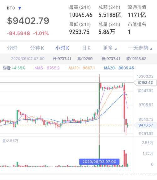 比特币又怎么了？6分钟暴跌800美金 3万人爆仓50亿