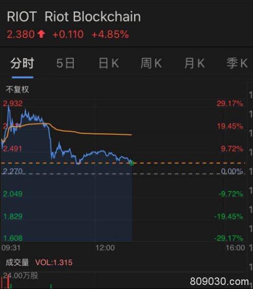 比特币又怎么了？6分钟暴跌800美金 3万人爆仓50亿