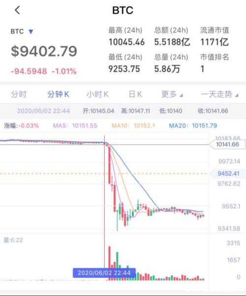 比特币又怎么了？6分钟暴跌800美金 3万人爆仓50亿