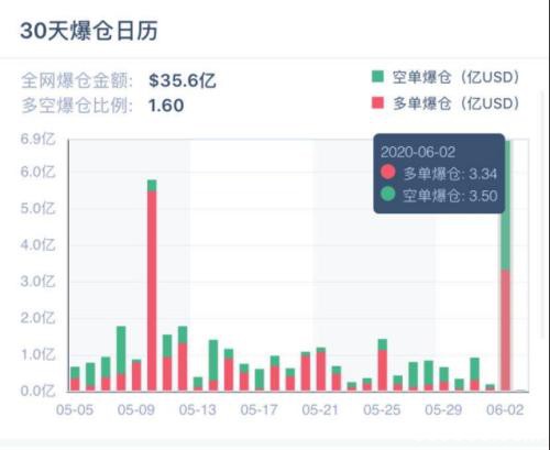 比特币又怎么了？6分钟暴跌800美金 3万人爆仓50亿