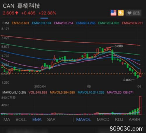 比特币又怎么了？6分钟暴跌800美金 3万人爆仓50亿