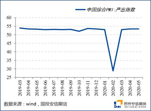 5月海外开启复工 制造业PMI价格项修复