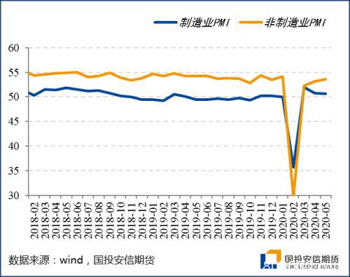 5月海外开启复工 制造业PMI价格项修复