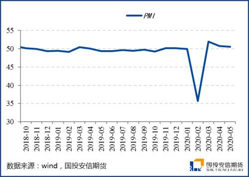 5月海外开启复工 制造业PMI价格项修复