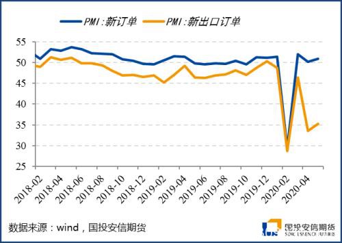 5月海外开启复工 制造业PMI价格项修复