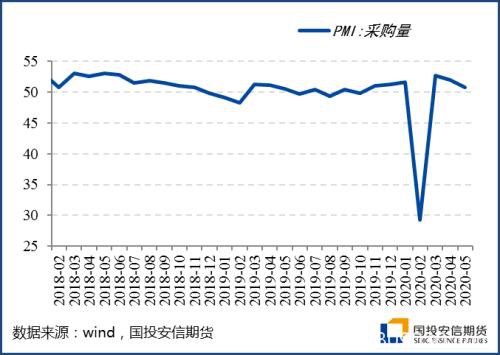 5月海外开启复工 制造业PMI价格项修复